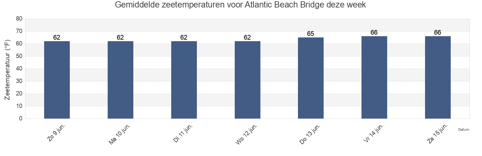 Gemiddelde zeetemperaturen voor Atlantic Beach Bridge, Queens County, New York, United States deze week