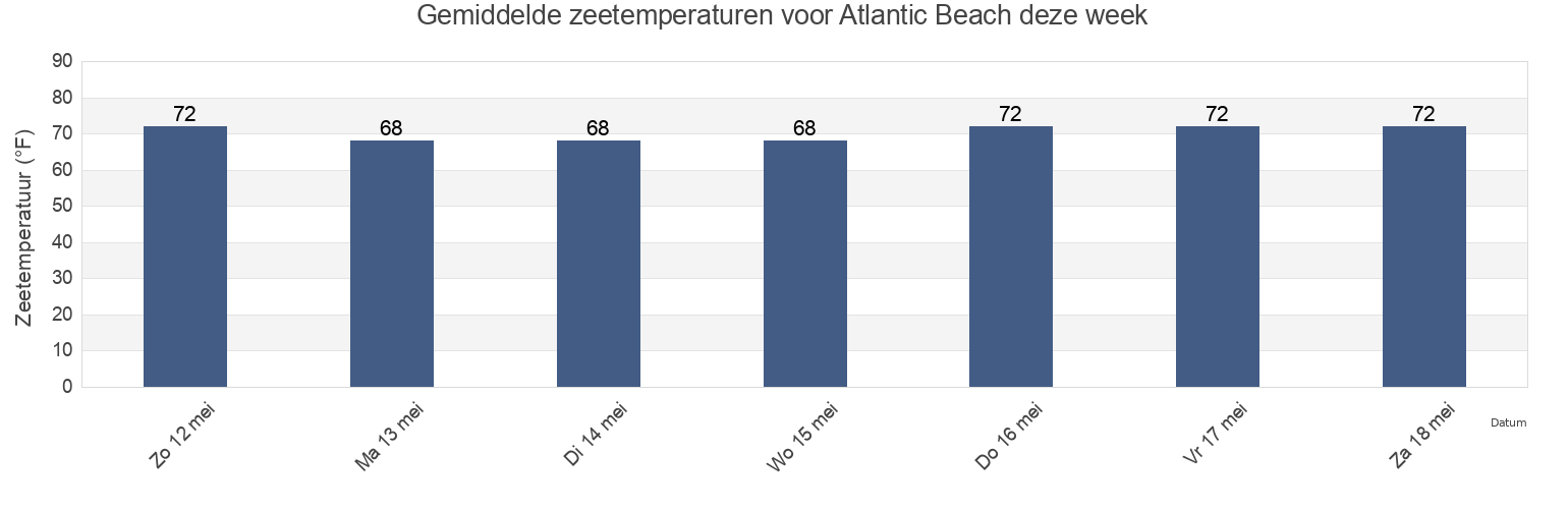 Gemiddelde zeetemperaturen voor Atlantic Beach, Horry County, South Carolina, United States deze week