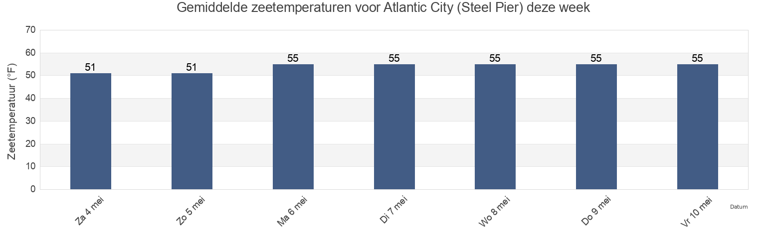 Gemiddelde zeetemperaturen voor Atlantic City (Steel Pier), Atlantic County, New Jersey, United States deze week
