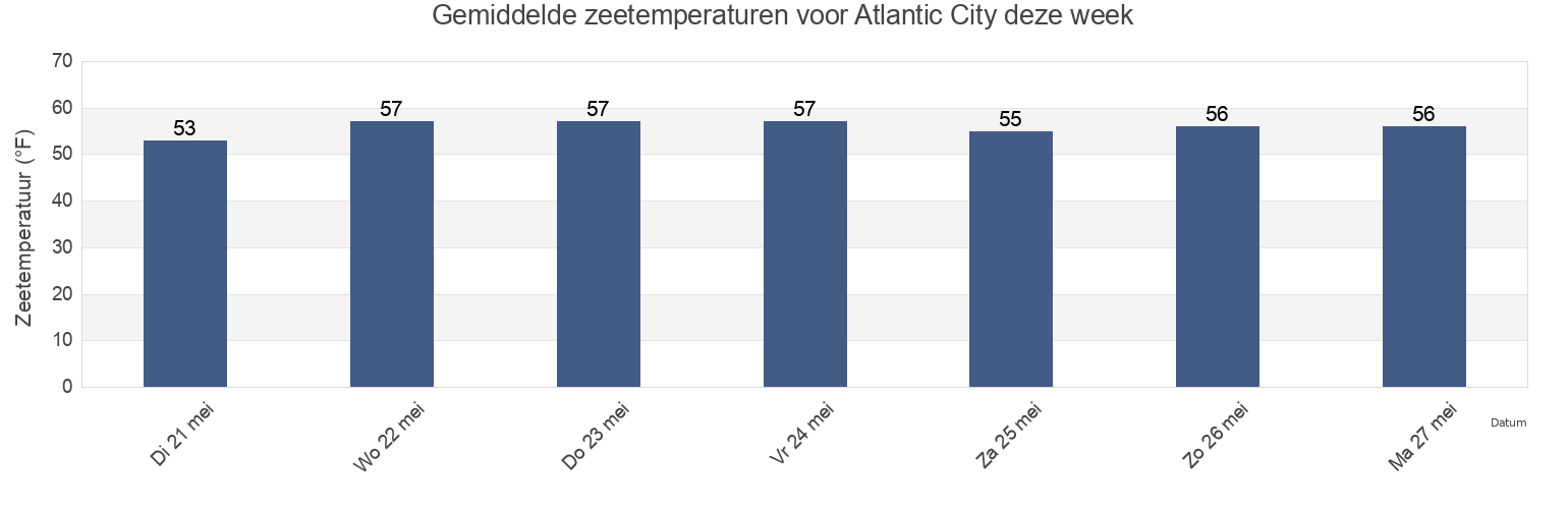 Gemiddelde zeetemperaturen voor Atlantic City, Atlantic County, New Jersey, United States deze week