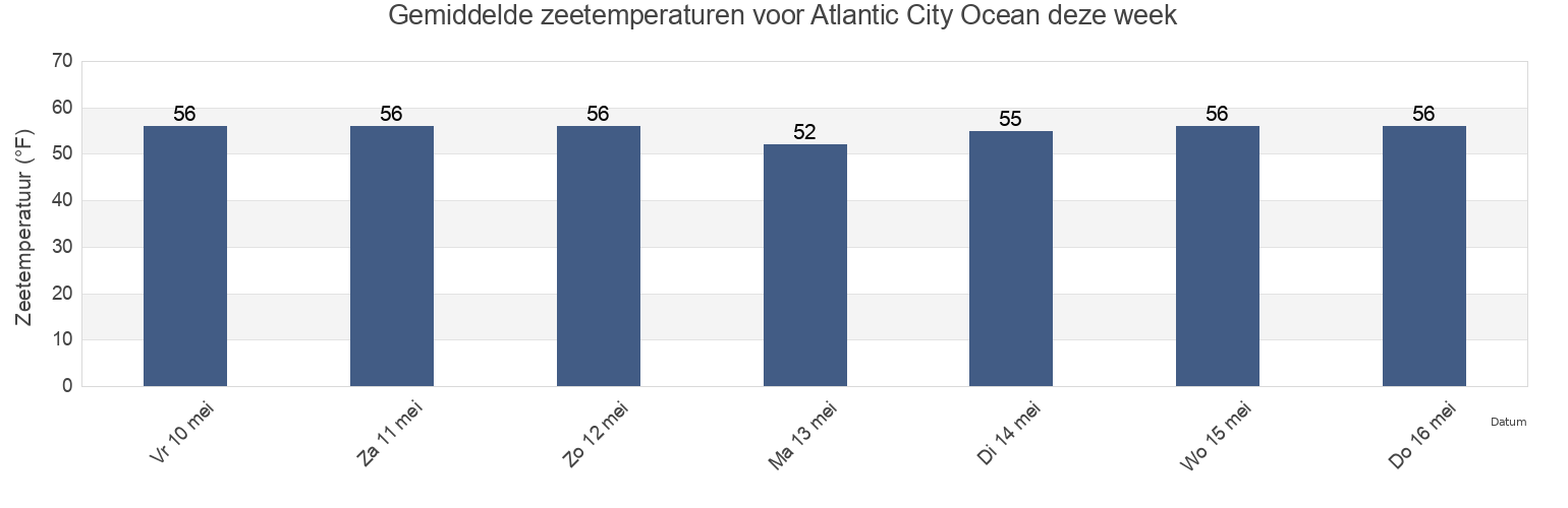 Gemiddelde zeetemperaturen voor Atlantic City Ocean, Atlantic County, New Jersey, United States deze week