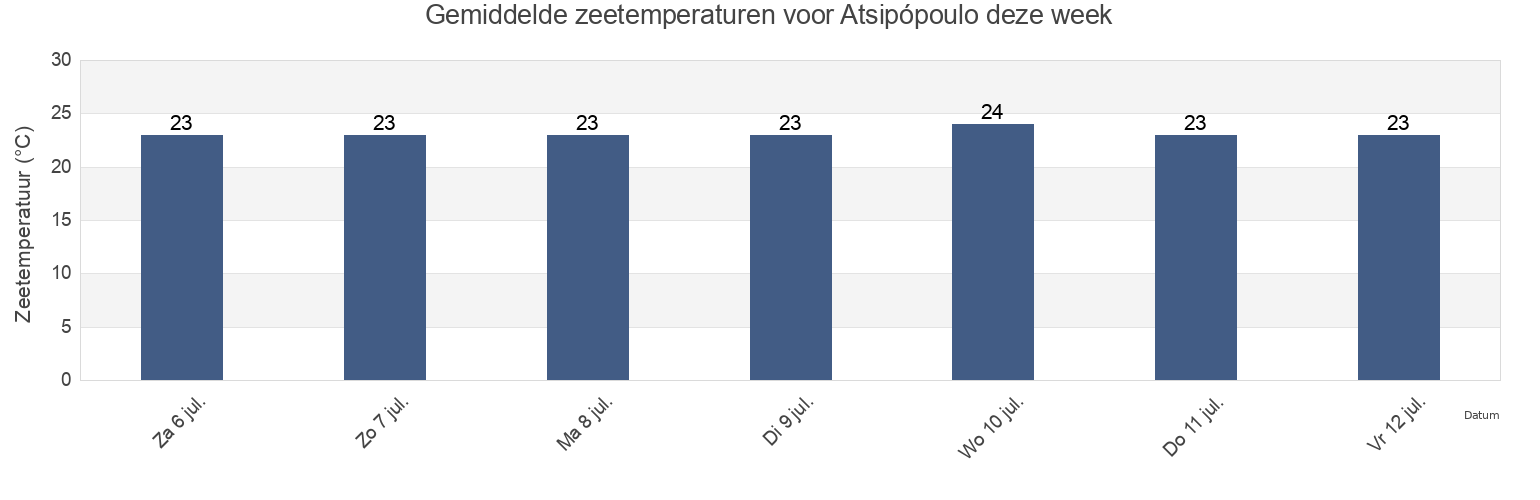 Gemiddelde zeetemperaturen voor Atsipópoulo, Nomós Rethýmnis, Crete, Greece deze week