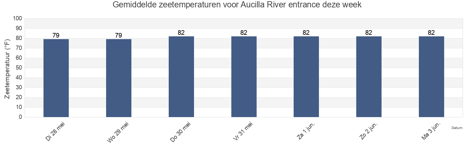 Gemiddelde zeetemperaturen voor Aucilla River entrance, Taylor County, Florida, United States deze week