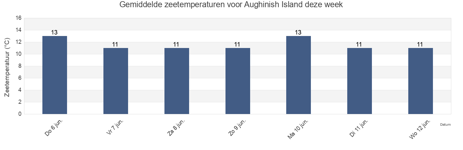 Gemiddelde zeetemperaturen voor Aughinish Island, Munster, Ireland deze week