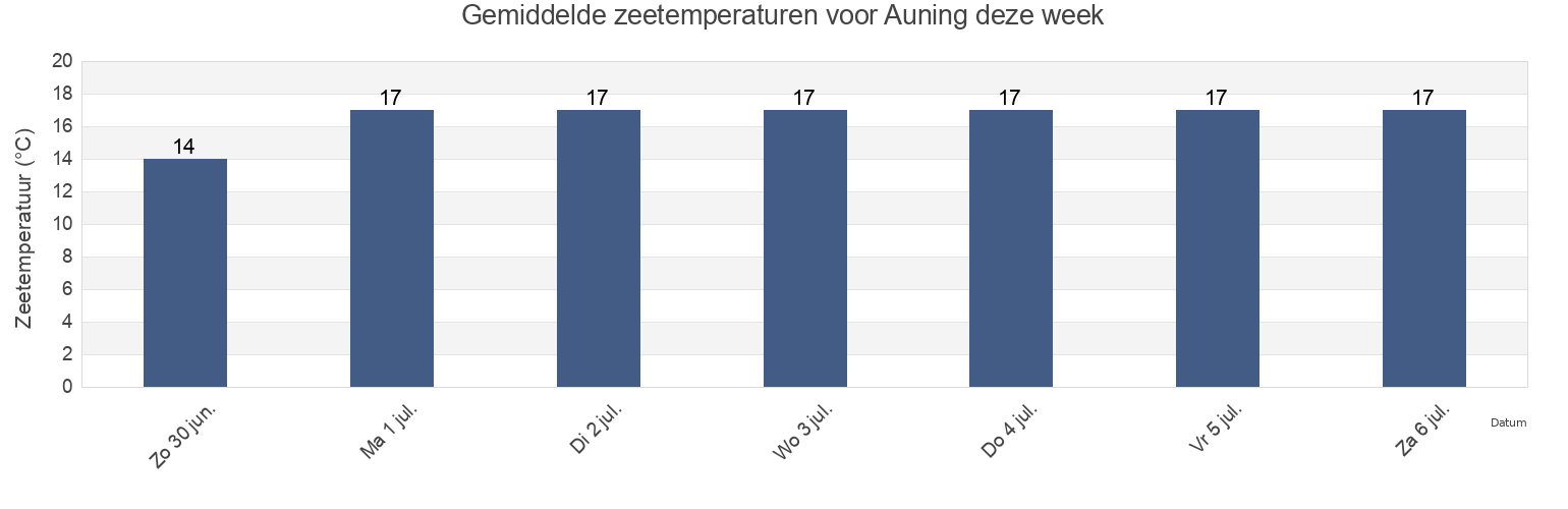 Gemiddelde zeetemperaturen voor Auning, Norddjurs Kommune, Central Jutland, Denmark deze week
