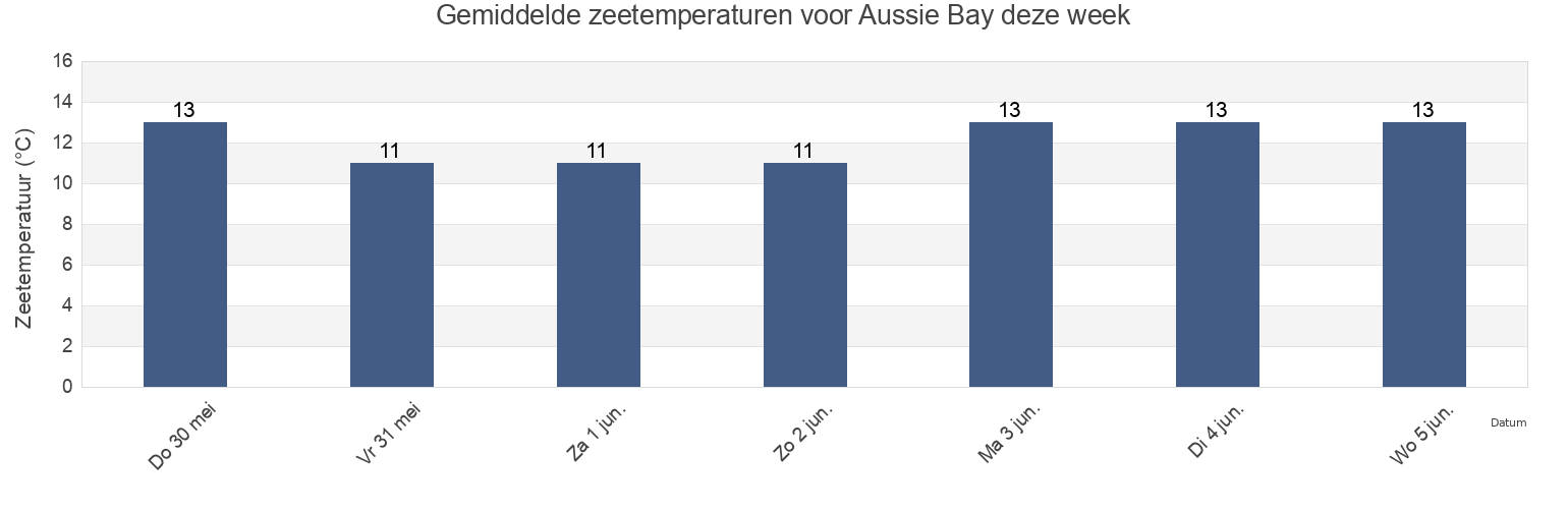 Gemiddelde zeetemperaturen voor Aussie Bay, Marlborough, New Zealand deze week