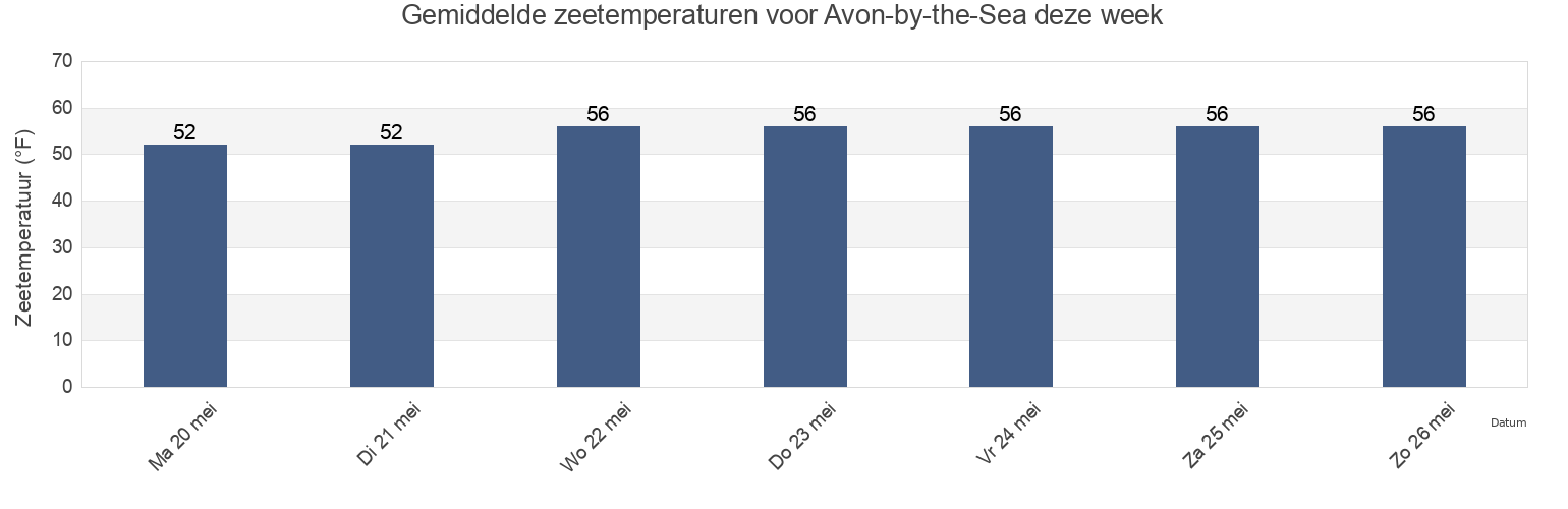 Gemiddelde zeetemperaturen voor Avon-by-the-Sea, Monmouth County, New Jersey, United States deze week