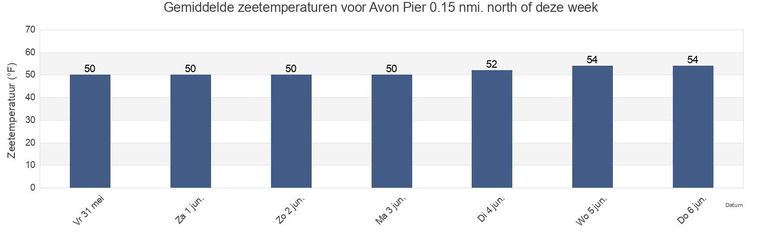 Gemiddelde zeetemperaturen voor Avon Pier 0.15 nmi. north of, Contra Costa County, California, United States deze week