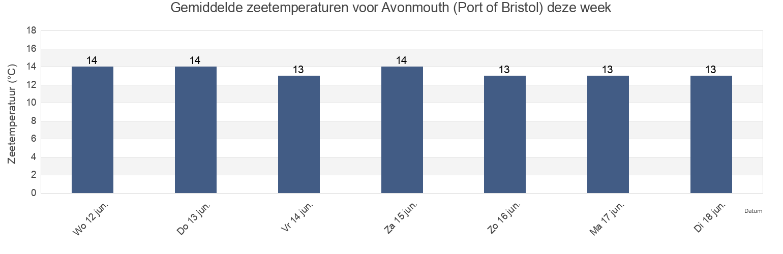 Gemiddelde zeetemperaturen voor Avonmouth (Port of Bristol), City of Bristol, England, United Kingdom deze week