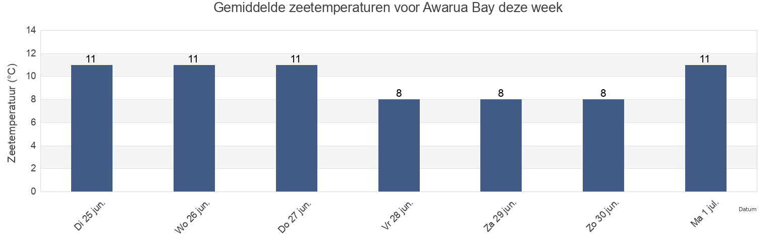 Gemiddelde zeetemperaturen voor Awarua Bay, New Zealand deze week