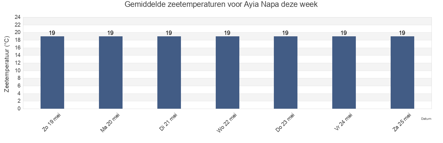 Gemiddelde zeetemperaturen voor Ayia Napa, Ammochostos, Cyprus deze week