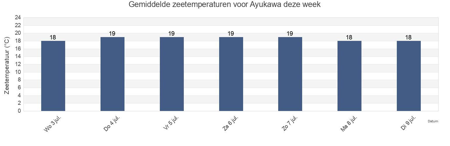 Gemiddelde zeetemperaturen voor Ayukawa, Oshika Gun, Miyagi, Japan deze week