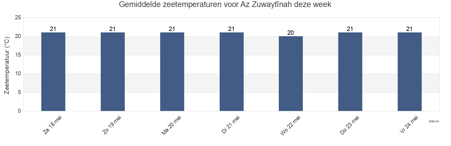 Gemiddelde zeetemperaturen voor Az Zuwaytīnah, Al Wāḩāt, Libya deze week