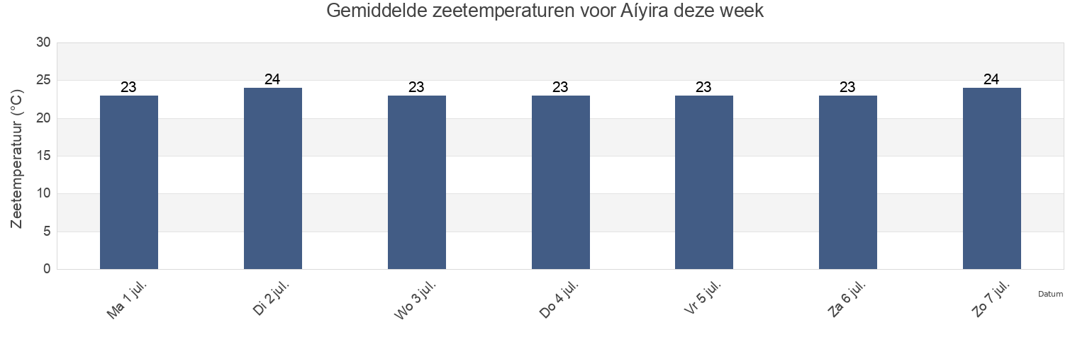 Gemiddelde zeetemperaturen voor Aíyira, Nomós Achaḯas, West Greece, Greece deze week