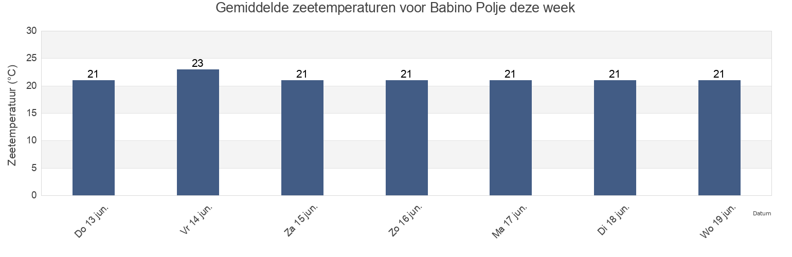 Gemiddelde zeetemperaturen voor Babino Polje, Mljet, Dubrovačko-Neretvanska, Croatia deze week