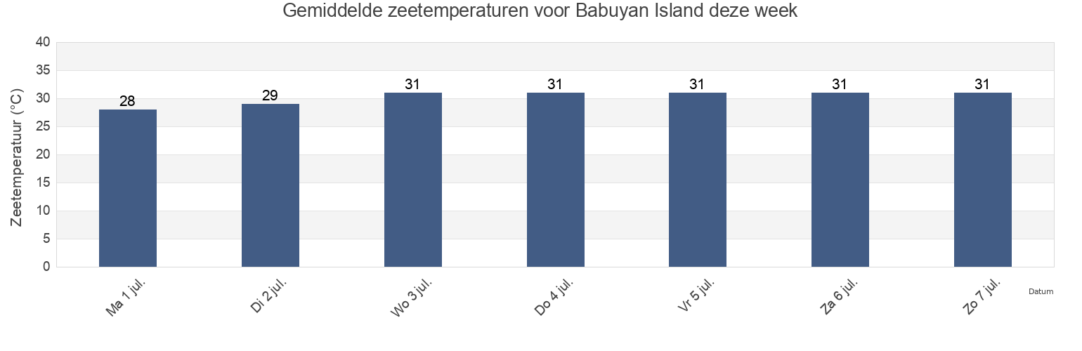 Gemiddelde zeetemperaturen voor Babuyan Island, Province of Batanes, Cagayan Valley, Philippines deze week