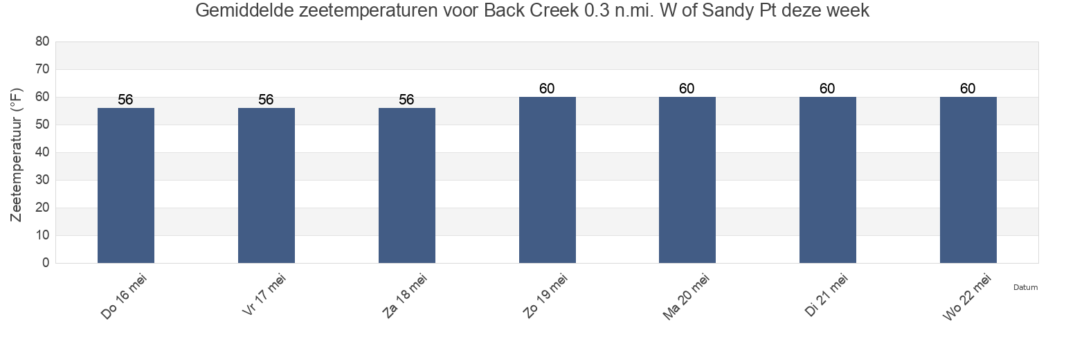 Gemiddelde zeetemperaturen voor Back Creek 0.3 n.mi. W of Sandy Pt, Cecil County, Maryland, United States deze week