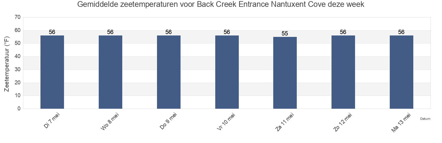 Gemiddelde zeetemperaturen voor Back Creek Entrance Nantuxent Cove, Cumberland County, New Jersey, United States deze week