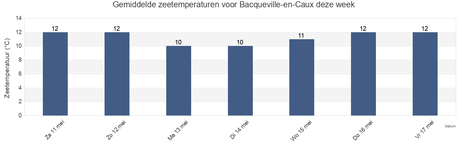 Gemiddelde zeetemperaturen voor Bacqueville-en-Caux, Seine-Maritime, Normandy, France deze week