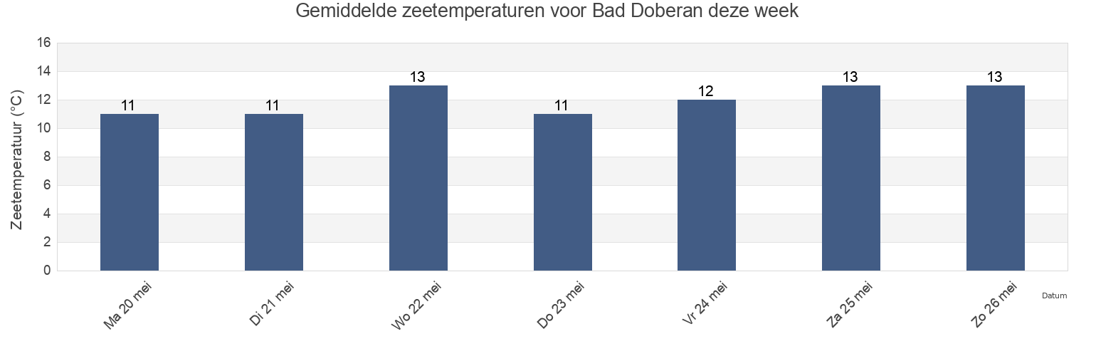 Gemiddelde zeetemperaturen voor Bad Doberan, Mecklenburg-Vorpommern, Germany deze week