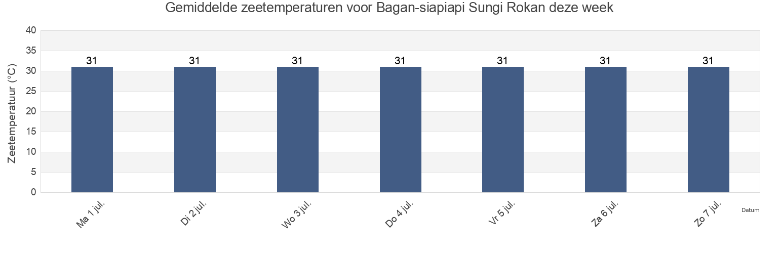 Gemiddelde zeetemperaturen voor Bagan-siapiapi Sungi Rokan, Kabupaten Rokan Hilir, Riau, Indonesia deze week