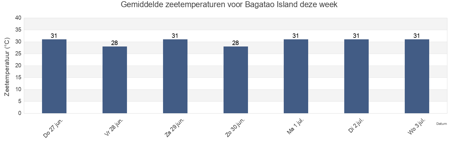 Gemiddelde zeetemperaturen voor Bagatao Island, Province of Masbate, Bicol, Philippines deze week
