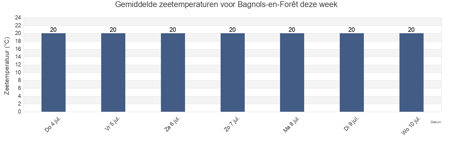Gemiddelde zeetemperaturen voor Bagnols-en-Forêt, Var, Provence-Alpes-Côte d'Azur, France deze week