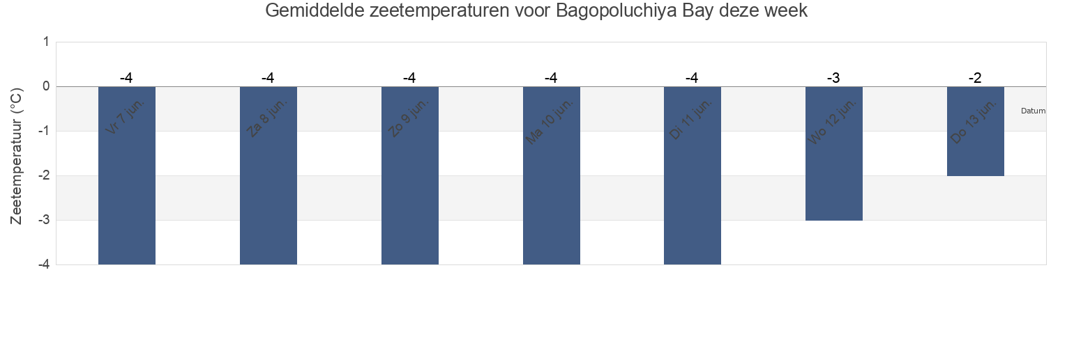 Gemiddelde zeetemperaturen voor Bagopoluchiya Bay, Taymyrsky Dolgano-Nenetsky District, Krasnoyarskiy, Russia deze week