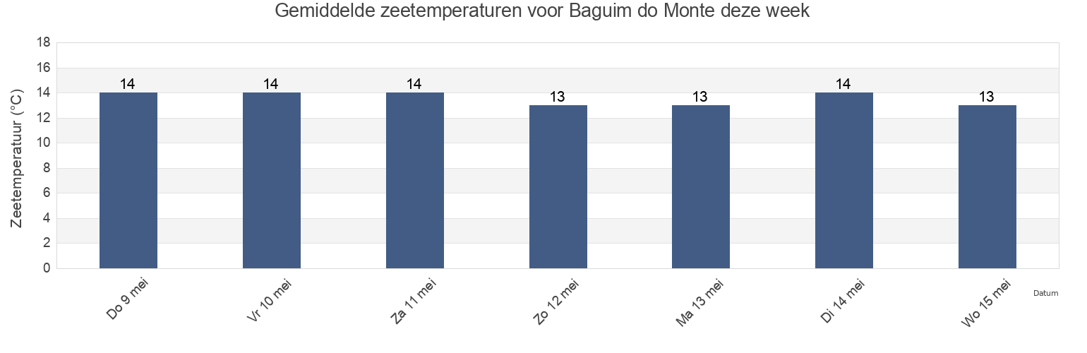 Gemiddelde zeetemperaturen voor Baguim do Monte, Gondomar, Porto, Portugal deze week