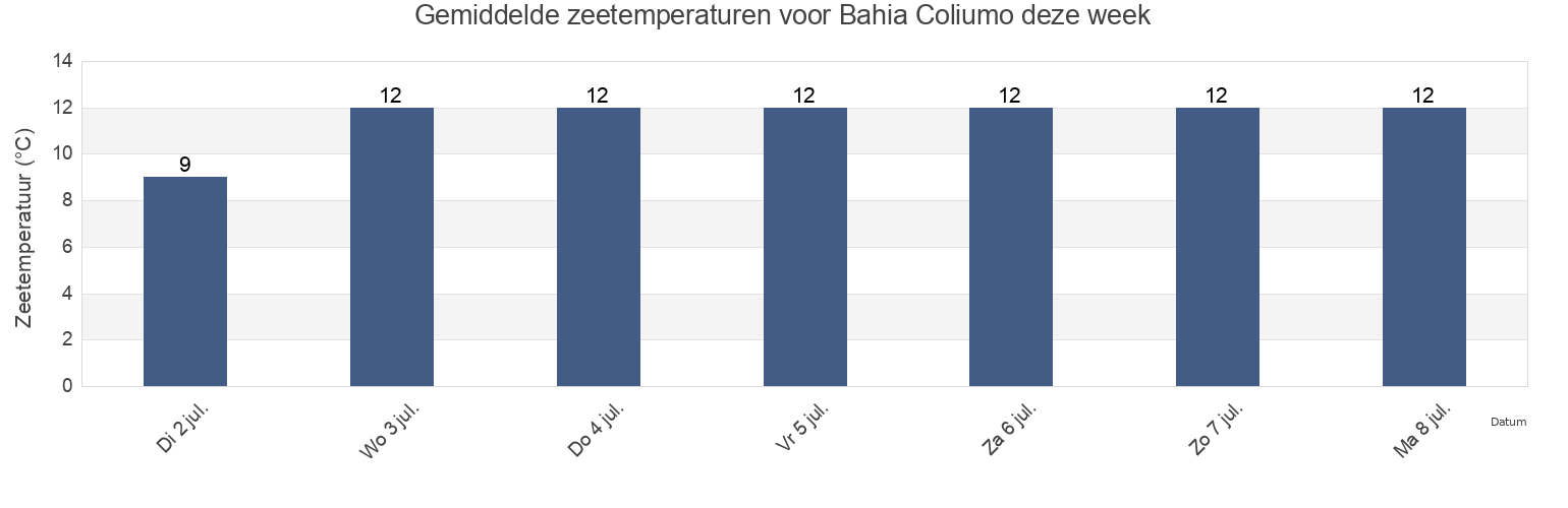 Gemiddelde zeetemperaturen voor Bahia Coliumo, Provincia de Concepción, Biobío, Chile deze week