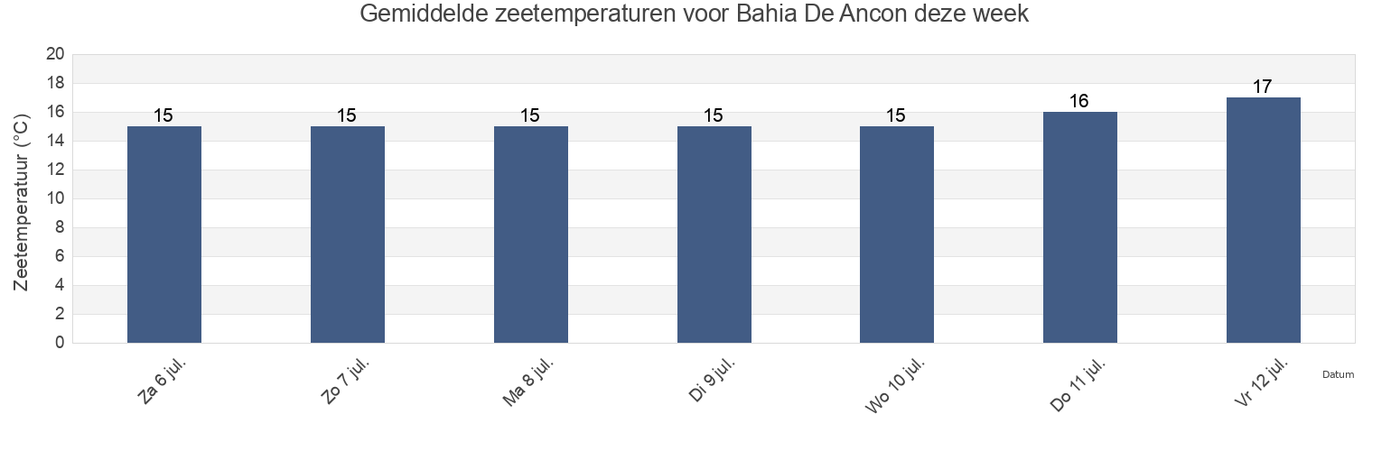 Gemiddelde zeetemperaturen voor Bahia De Ancon, Lima region, Peru deze week