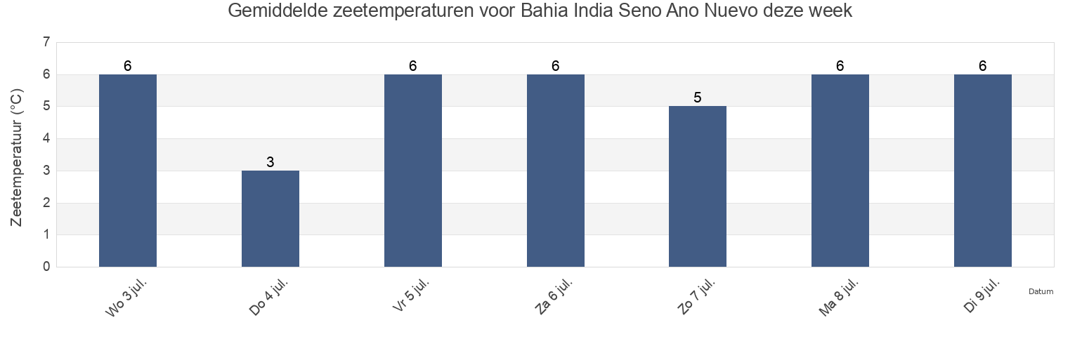 Gemiddelde zeetemperaturen voor Bahia India Seno Ano Nuevo, Provincia Antártica Chilena, Region of Magallanes, Chile deze week