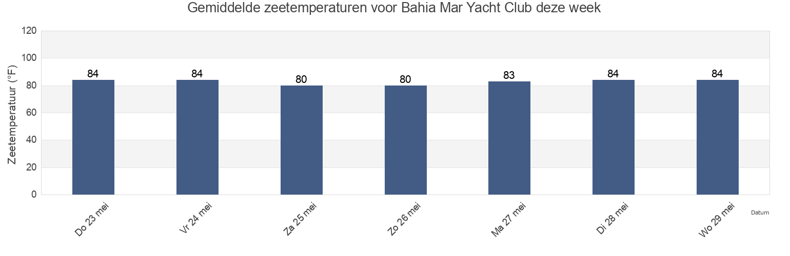 Gemiddelde zeetemperaturen voor Bahia Mar Yacht Club, Broward County, Florida, United States deze week