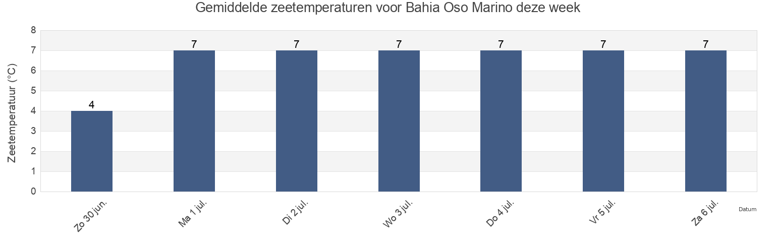 Gemiddelde zeetemperaturen voor Bahia Oso Marino, Departamento de Deseado, Santa Cruz, Argentina deze week