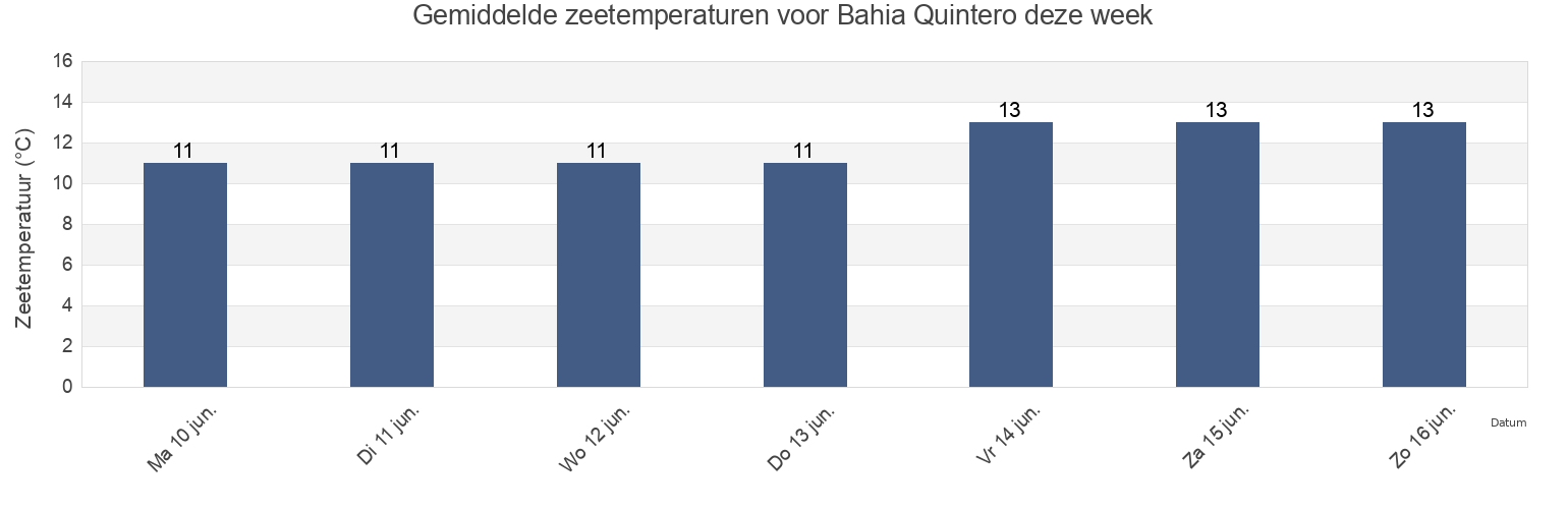 Gemiddelde zeetemperaturen voor Bahia Quintero, Valparaíso, Chile deze week