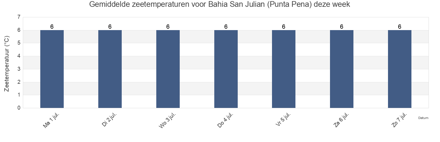 Gemiddelde zeetemperaturen voor Bahia San Julian (Punta Pena), Departamento de Magallanes, Santa Cruz, Argentina deze week