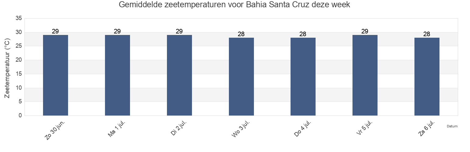 Gemiddelde zeetemperaturen voor Bahia Santa Cruz, San Miguel del Puerto, Oaxaca, Mexico deze week