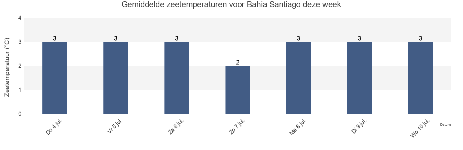 Gemiddelde zeetemperaturen voor Bahia Santiago, Provincia de Magallanes, Region of Magallanes, Chile deze week
