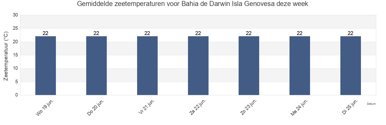 Gemiddelde zeetemperaturen voor Bahia de Darwin Isla Genovesa, Cantón Santa Cruz, Galápagos, Ecuador deze week