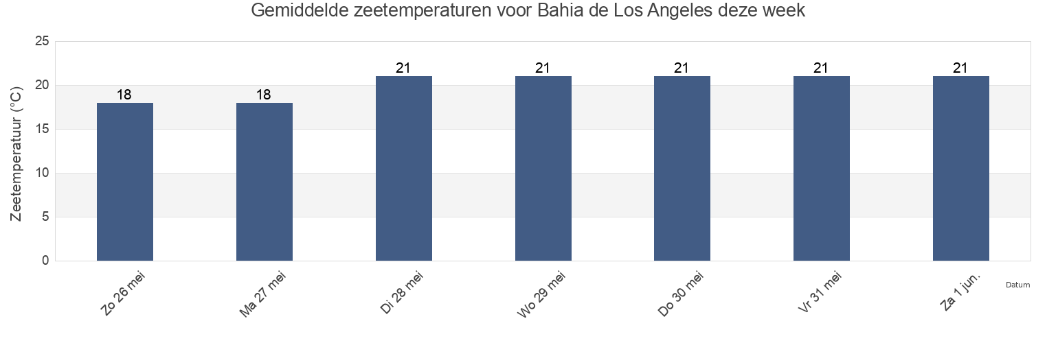 Gemiddelde zeetemperaturen voor Bahia de Los Angeles, Mulegé, Baja California Sur, Mexico deze week