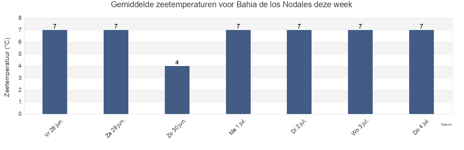 Gemiddelde zeetemperaturen voor Bahia de los Nodales, Departamento de Deseado, Santa Cruz, Argentina deze week