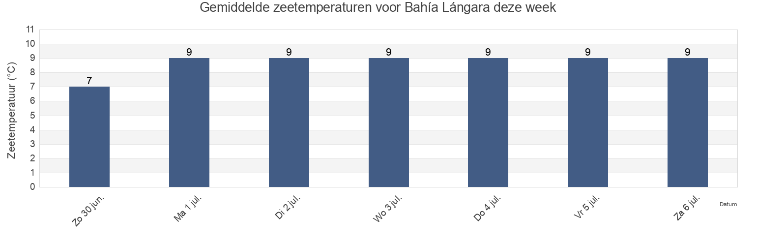 Gemiddelde zeetemperaturen voor Bahía Lángara, Santa Cruz, Argentina deze week