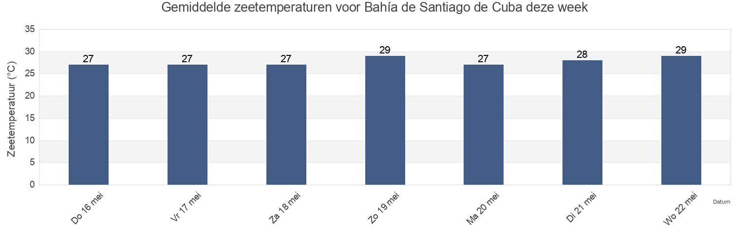 Gemiddelde zeetemperaturen voor Bahía de Santiago de Cuba, Santiago de Cuba, Cuba deze week