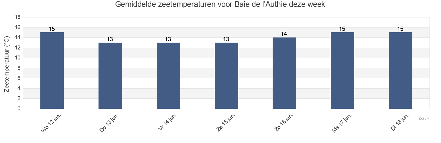 Gemiddelde zeetemperaturen voor Baie de l'Authie, Somme, Hauts-de-France, France deze week