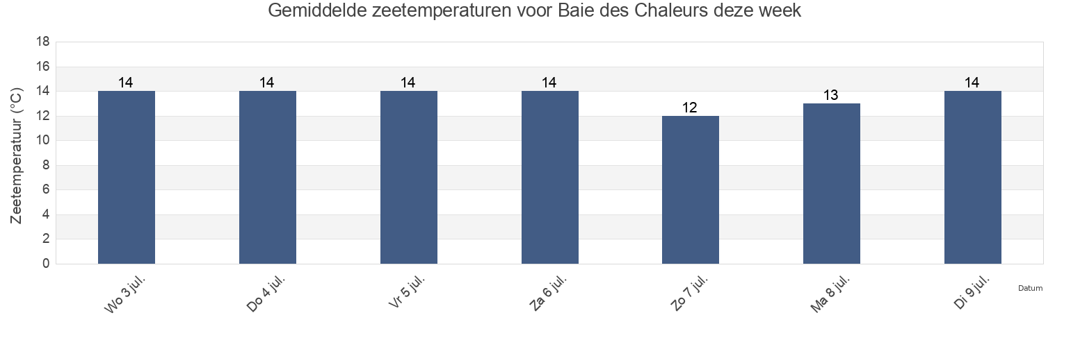 Gemiddelde zeetemperaturen voor Baie des Chaleurs, Gaspésie-Îles-de-la-Madeleine, Quebec, Canada deze week
