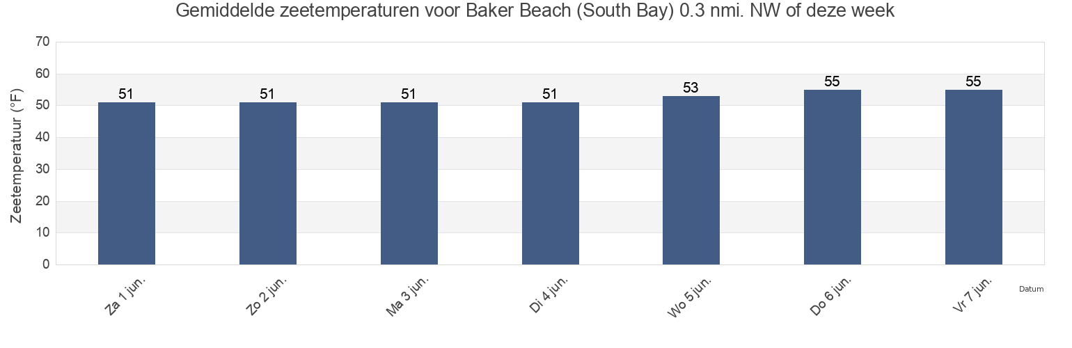 Gemiddelde zeetemperaturen voor Baker Beach (South Bay) 0.3 nmi. NW of, City and County of San Francisco, California, United States deze week
