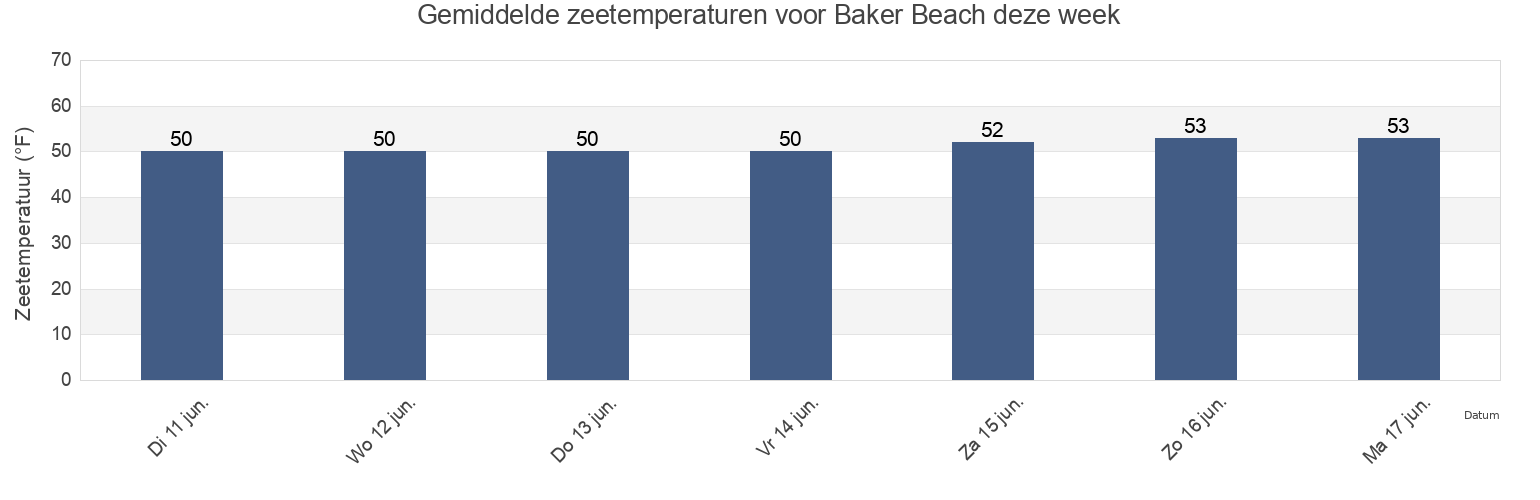 Gemiddelde zeetemperaturen voor Baker Beach, Lane County, Oregon, United States deze week