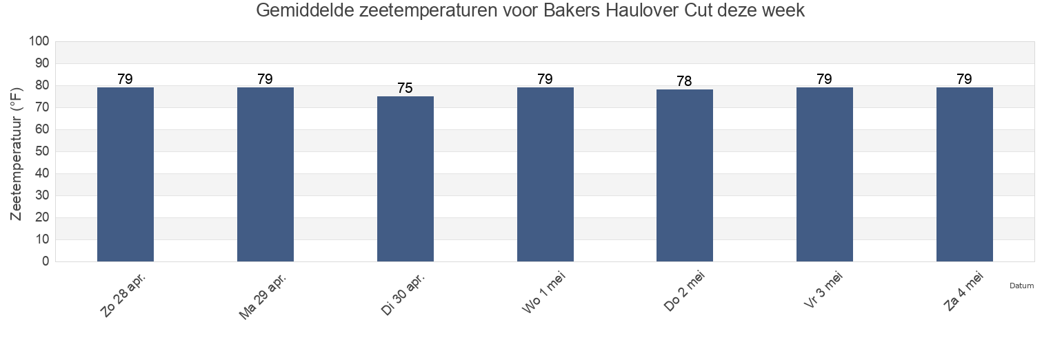 Gemiddelde zeetemperaturen voor Bakers Haulover Cut, Broward County, Florida, United States deze week
