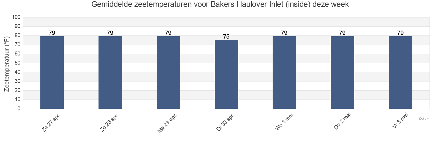 Gemiddelde zeetemperaturen voor Bakers Haulover Inlet (inside), Broward County, Florida, United States deze week