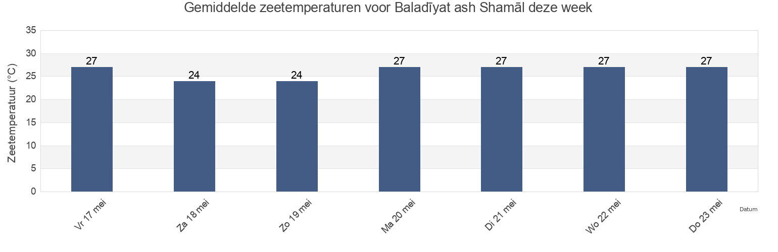 Gemiddelde zeetemperaturen voor Baladīyat ash Shamāl, Qatar deze week